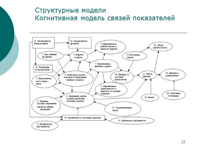 25 Структурные модели Когнитивная модель связей показателей 25 Структурные модели Когнитивная модель связей показателей